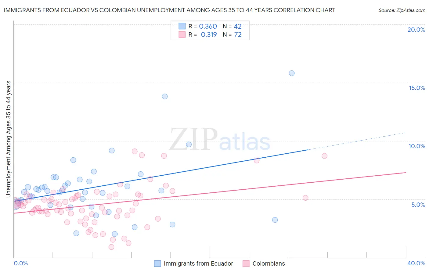 Immigrants from Ecuador vs Colombian Unemployment Among Ages 35 to 44 years