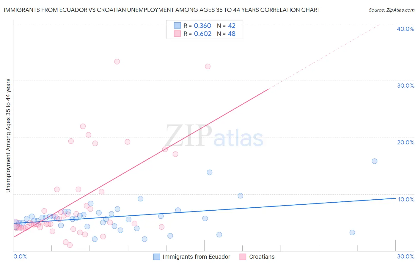 Immigrants from Ecuador vs Croatian Unemployment Among Ages 35 to 44 years