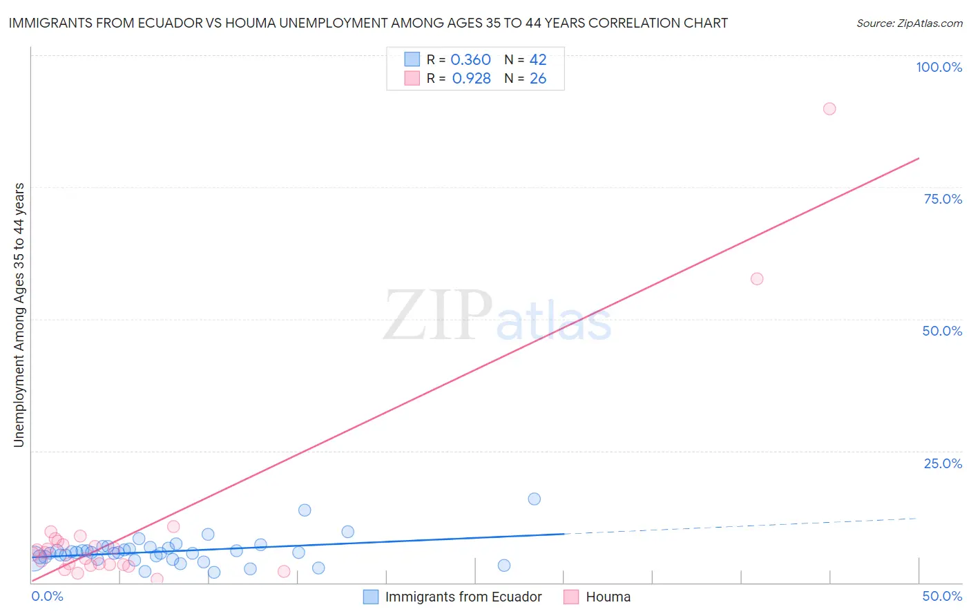 Immigrants from Ecuador vs Houma Unemployment Among Ages 35 to 44 years