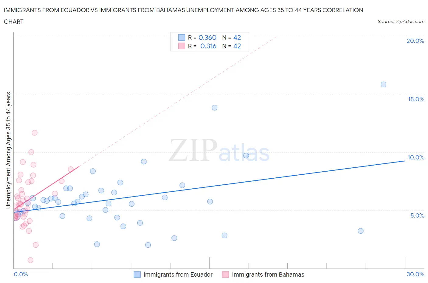 Immigrants from Ecuador vs Immigrants from Bahamas Unemployment Among Ages 35 to 44 years