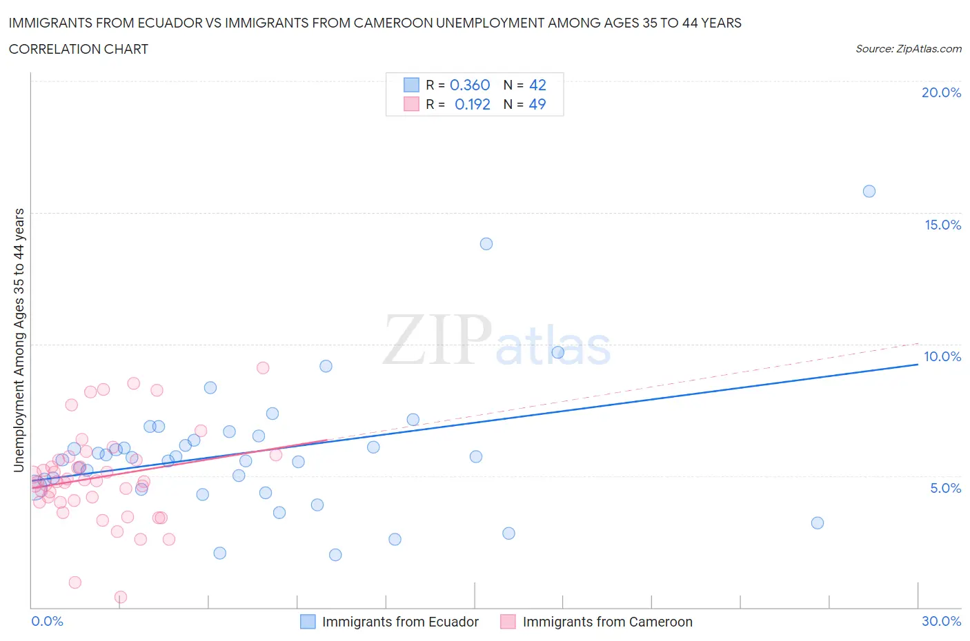 Immigrants from Ecuador vs Immigrants from Cameroon Unemployment Among Ages 35 to 44 years