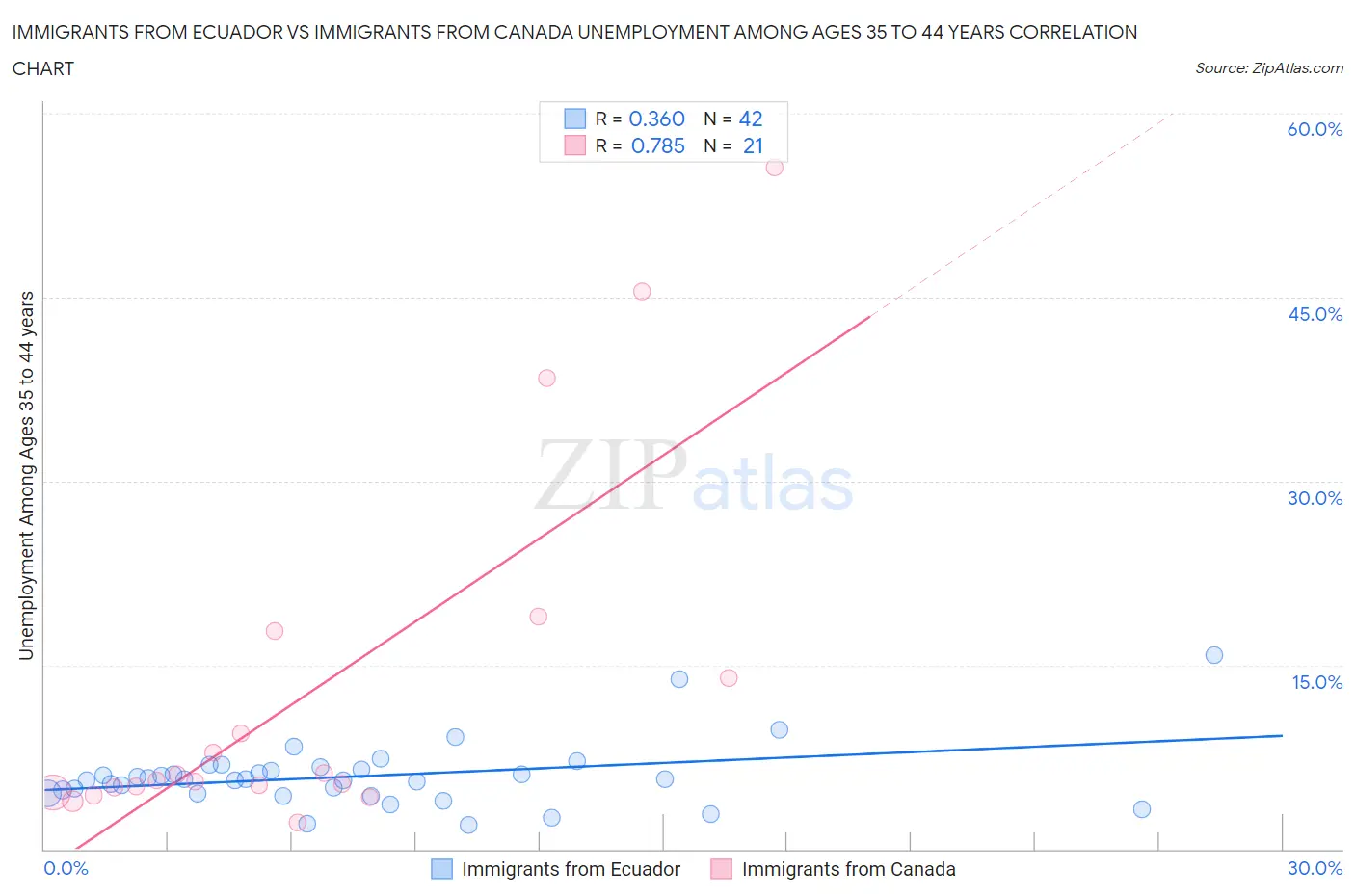 Immigrants from Ecuador vs Immigrants from Canada Unemployment Among Ages 35 to 44 years