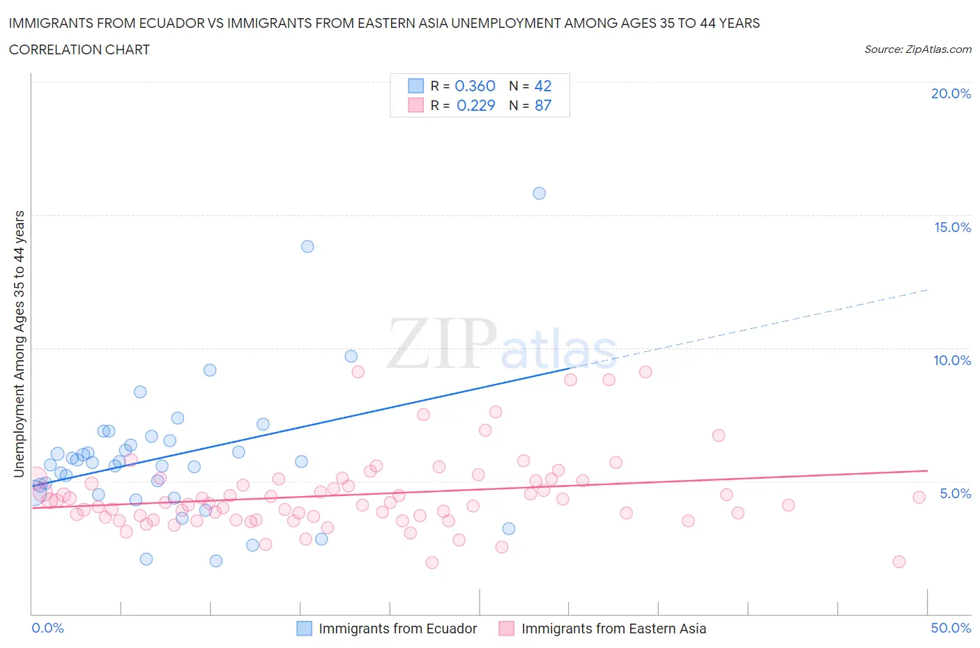 Immigrants from Ecuador vs Immigrants from Eastern Asia Unemployment Among Ages 35 to 44 years