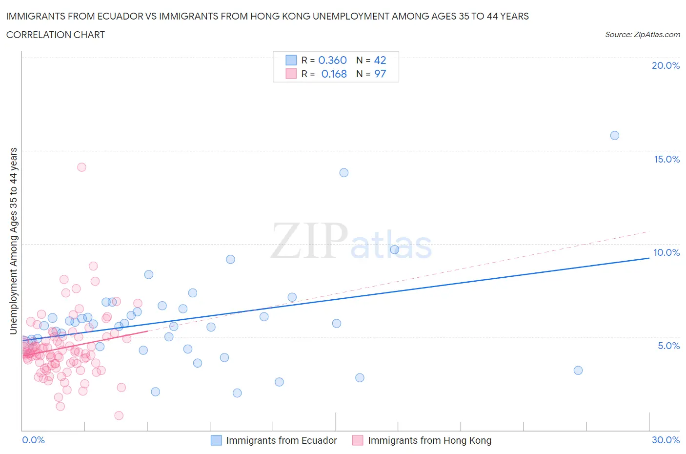 Immigrants from Ecuador vs Immigrants from Hong Kong Unemployment Among Ages 35 to 44 years