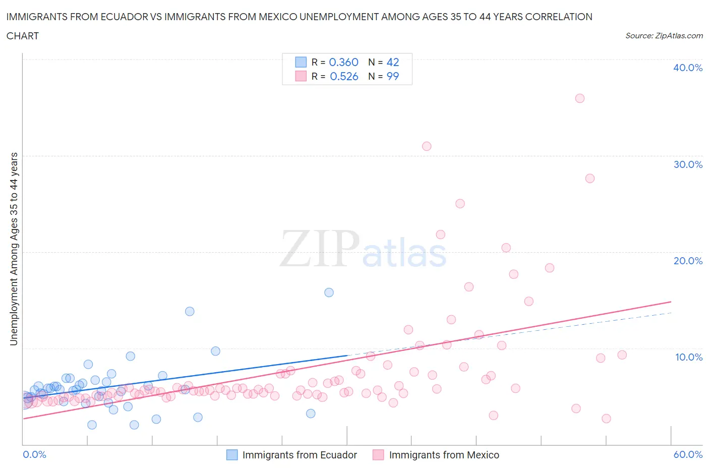 Immigrants from Ecuador vs Immigrants from Mexico Unemployment Among Ages 35 to 44 years