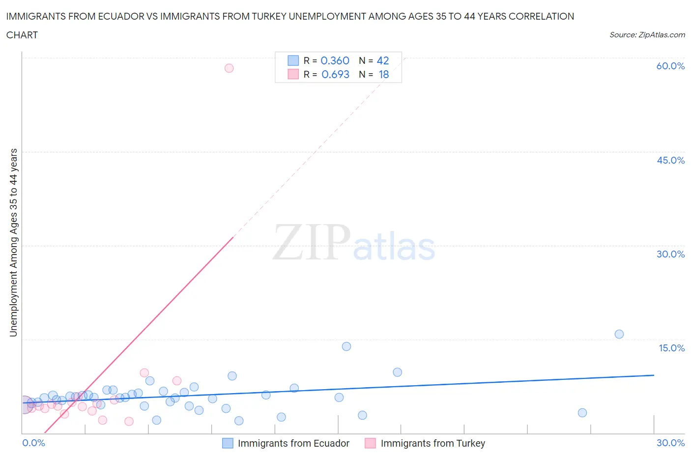 Immigrants from Ecuador vs Immigrants from Turkey Unemployment Among Ages 35 to 44 years