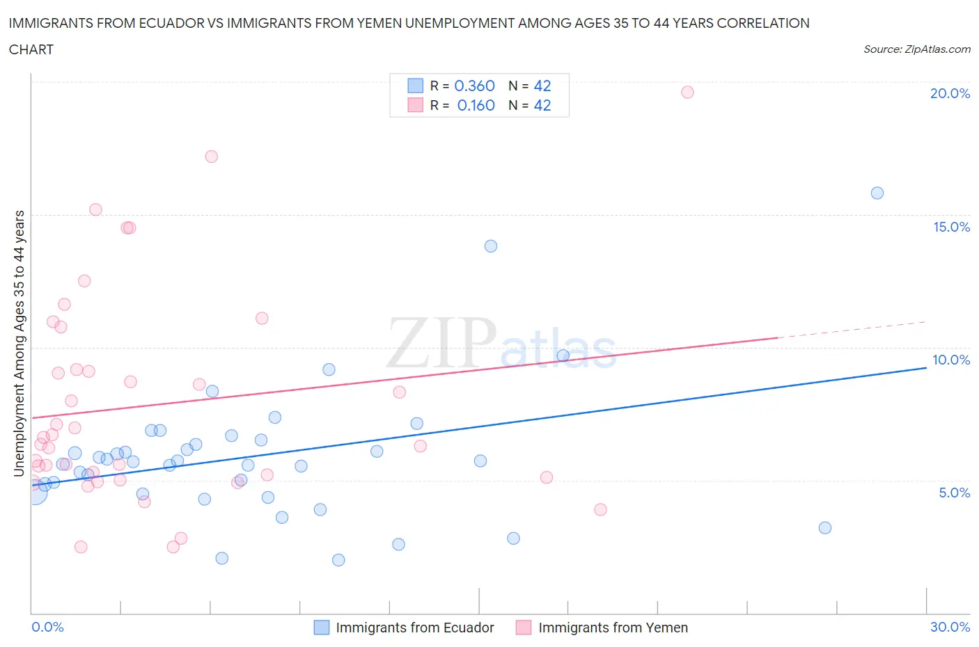 Immigrants from Ecuador vs Immigrants from Yemen Unemployment Among Ages 35 to 44 years