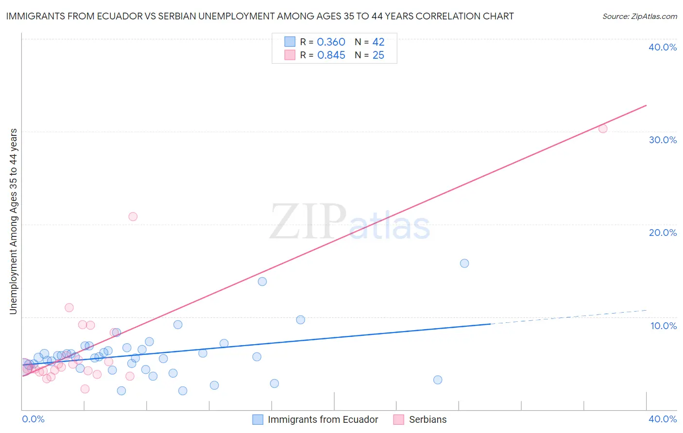 Immigrants from Ecuador vs Serbian Unemployment Among Ages 35 to 44 years