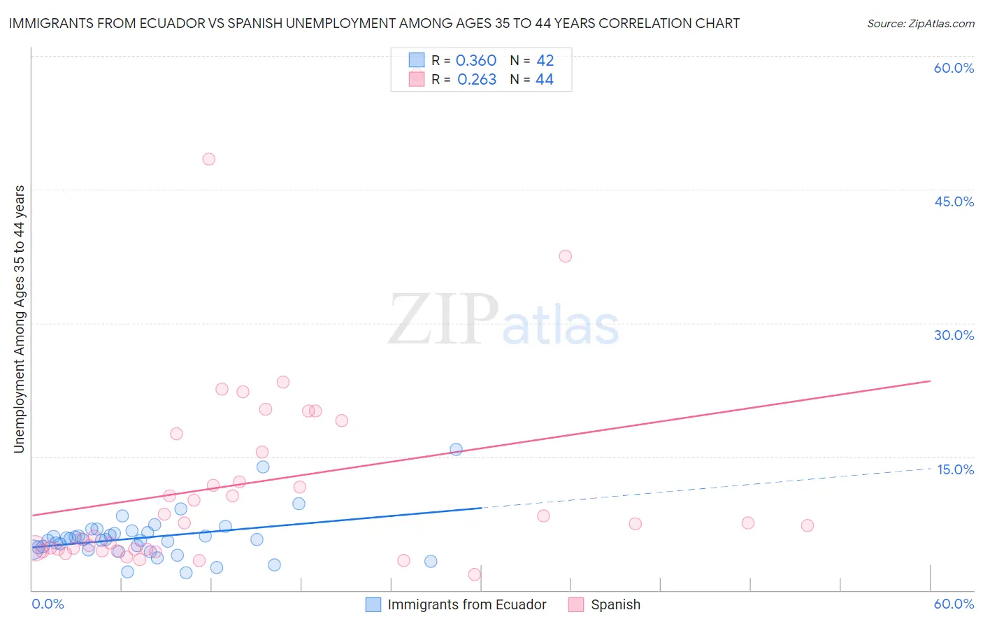 Immigrants from Ecuador vs Spanish Unemployment Among Ages 35 to 44 years