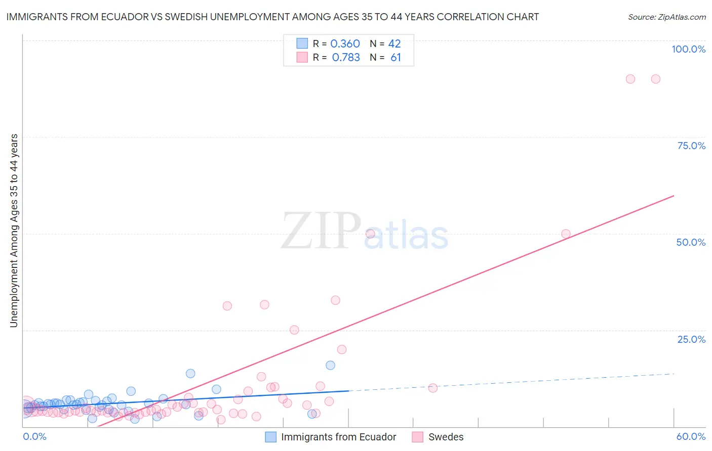 Immigrants from Ecuador vs Swedish Unemployment Among Ages 35 to 44 years