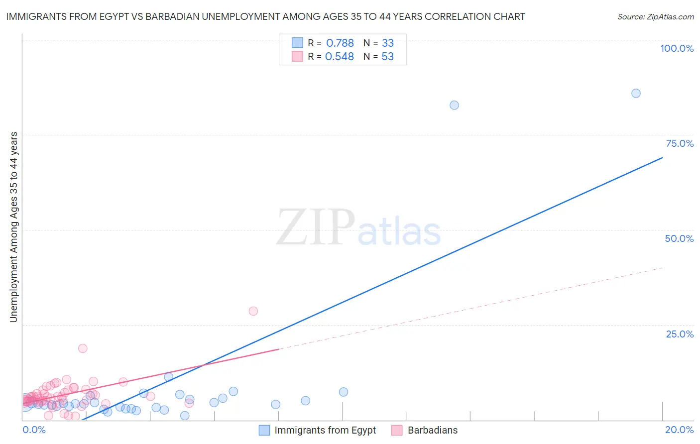 Immigrants from Egypt vs Barbadian Unemployment Among Ages 35 to 44 years