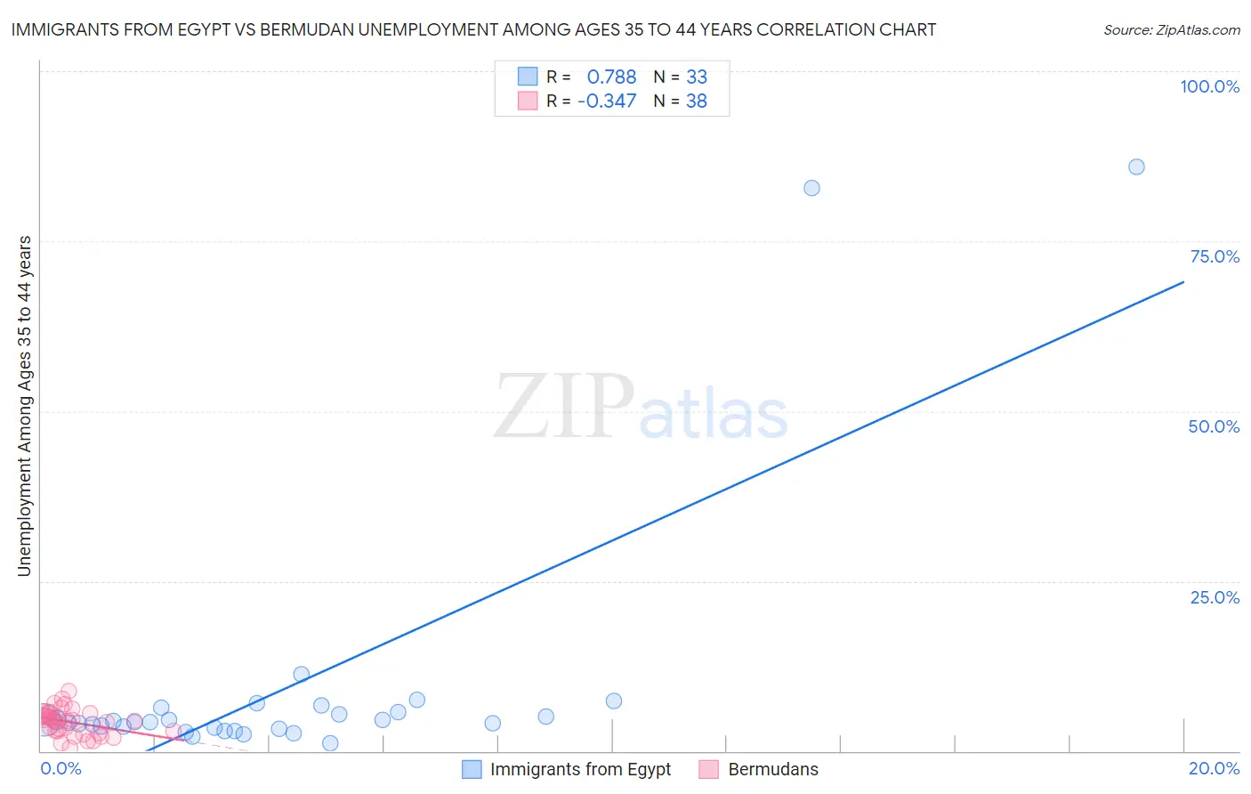 Immigrants from Egypt vs Bermudan Unemployment Among Ages 35 to 44 years