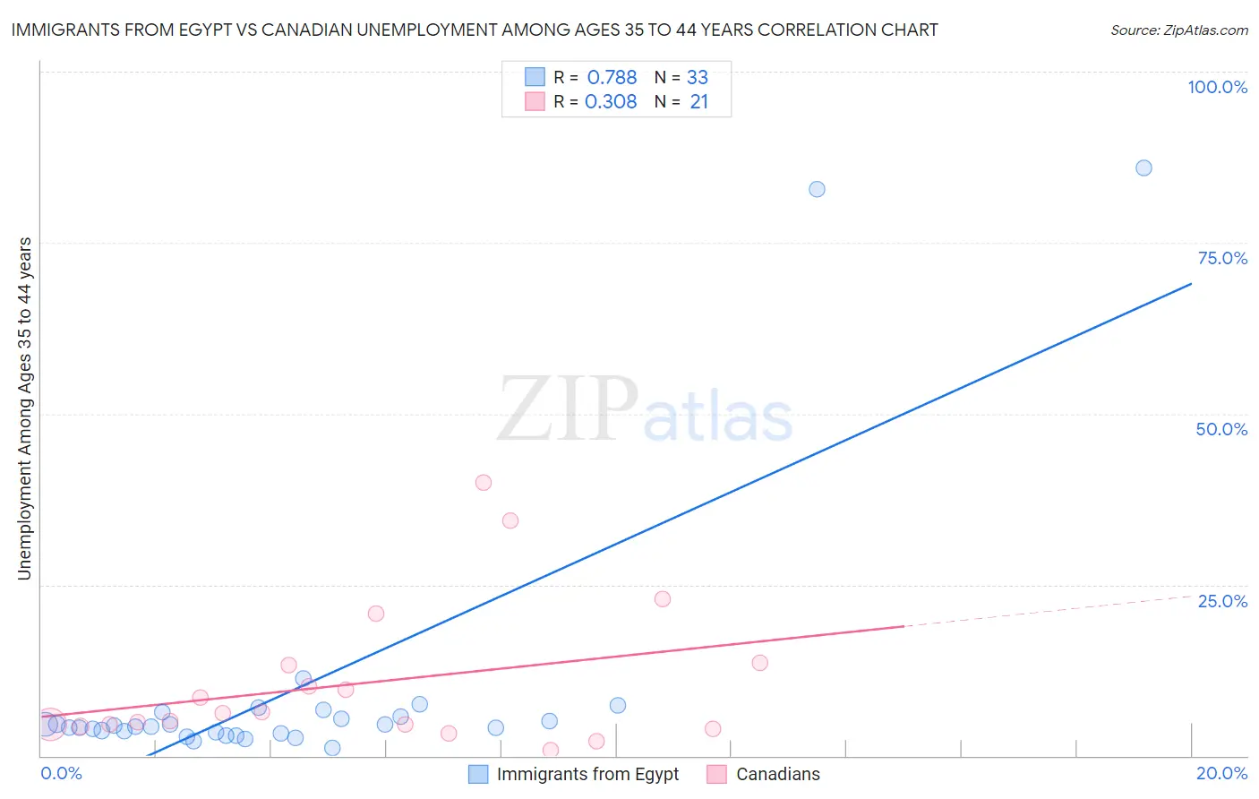 Immigrants from Egypt vs Canadian Unemployment Among Ages 35 to 44 years