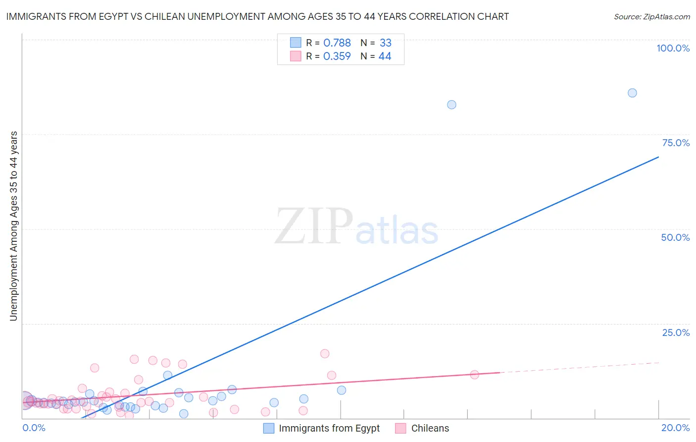 Immigrants from Egypt vs Chilean Unemployment Among Ages 35 to 44 years