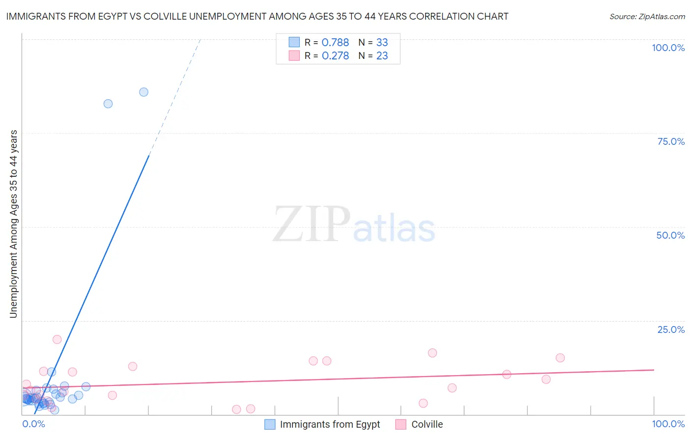 Immigrants from Egypt vs Colville Unemployment Among Ages 35 to 44 years