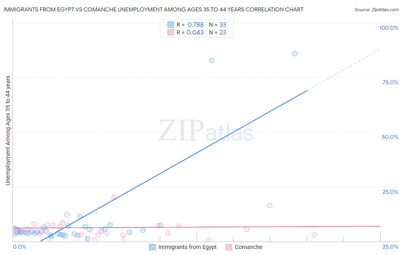 Immigrants from Egypt vs Comanche Unemployment Among Ages 35 to 44 years