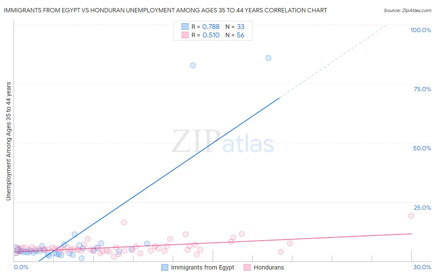 Immigrants from Egypt vs Honduran Unemployment Among Ages 35 to 44 years