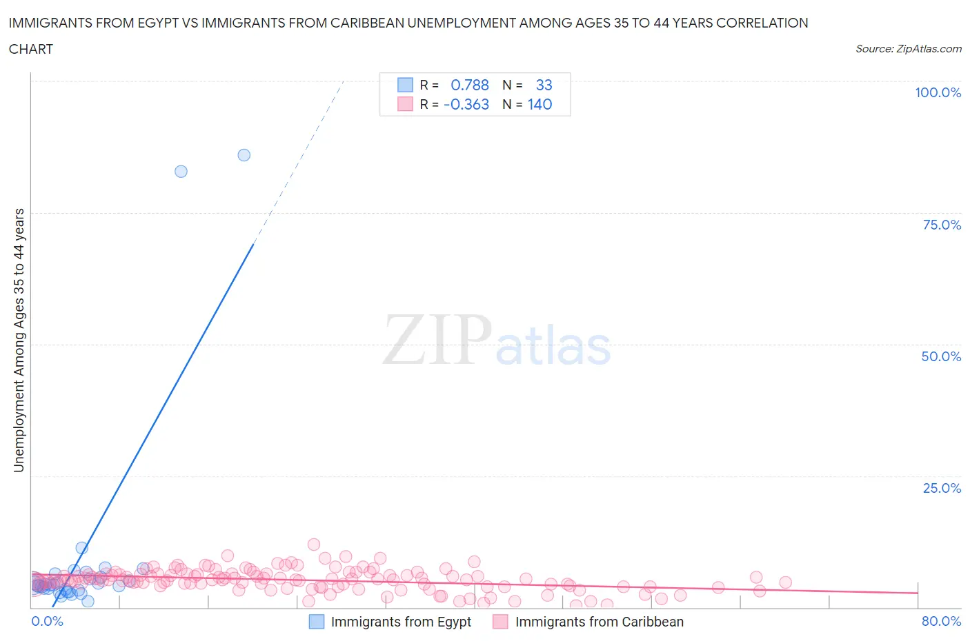 Immigrants from Egypt vs Immigrants from Caribbean Unemployment Among Ages 35 to 44 years