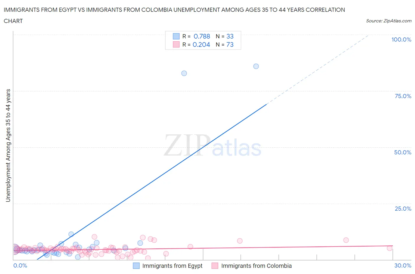 Immigrants from Egypt vs Immigrants from Colombia Unemployment Among Ages 35 to 44 years