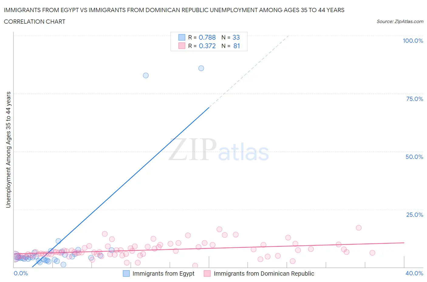 Immigrants from Egypt vs Immigrants from Dominican Republic Unemployment Among Ages 35 to 44 years