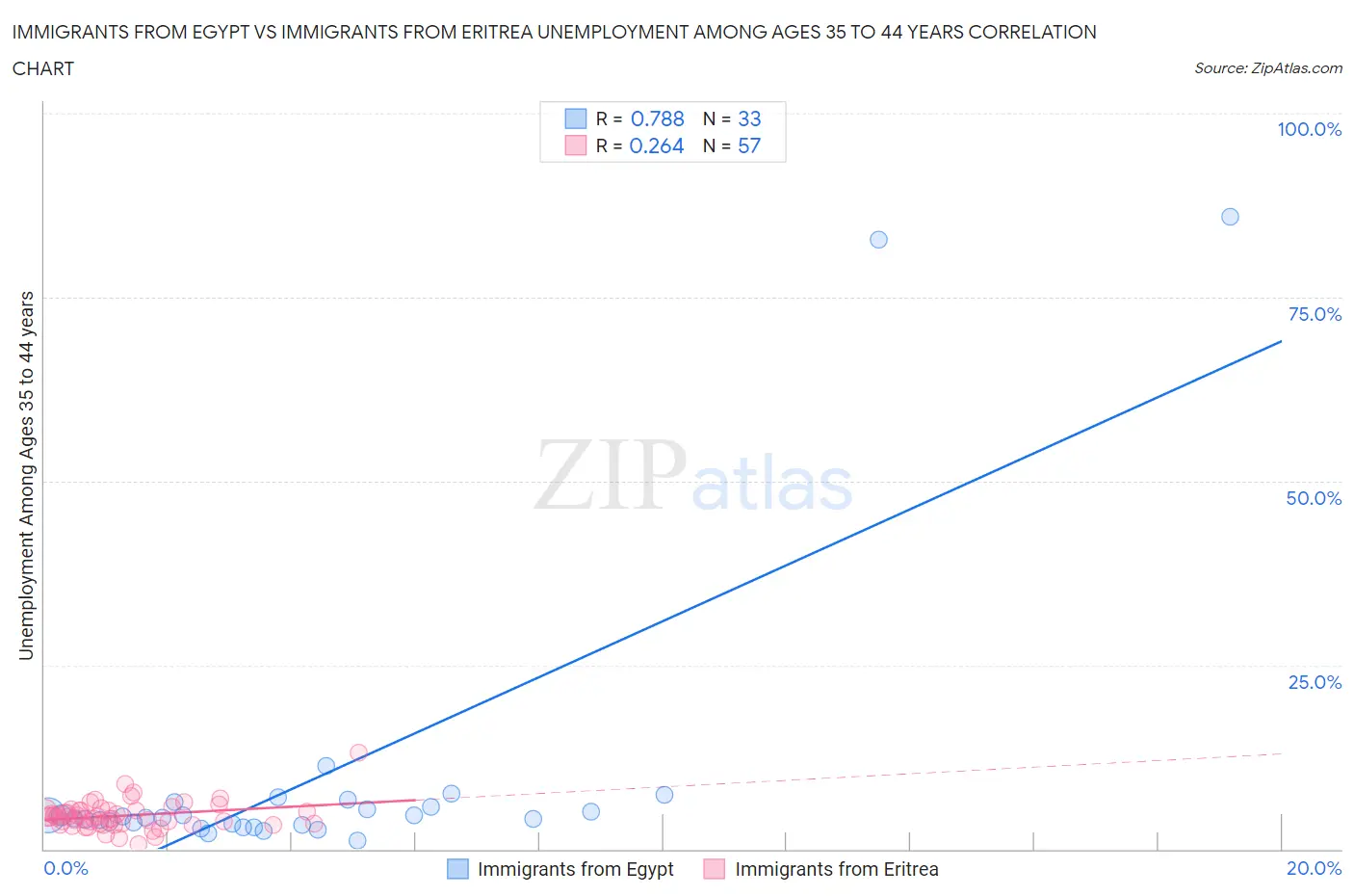 Immigrants from Egypt vs Immigrants from Eritrea Unemployment Among Ages 35 to 44 years