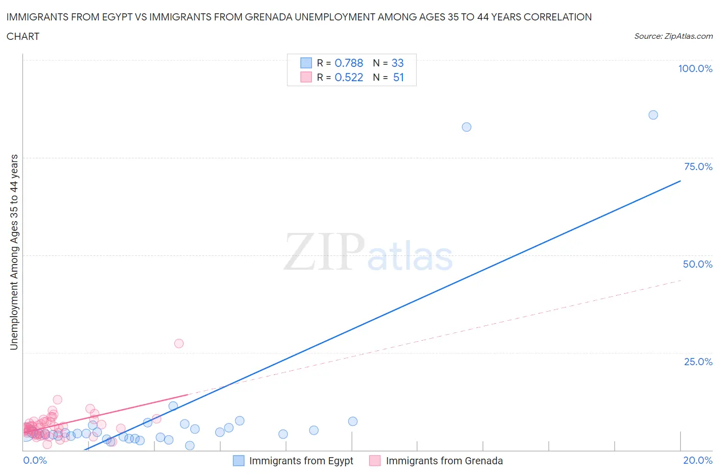 Immigrants from Egypt vs Immigrants from Grenada Unemployment Among Ages 35 to 44 years