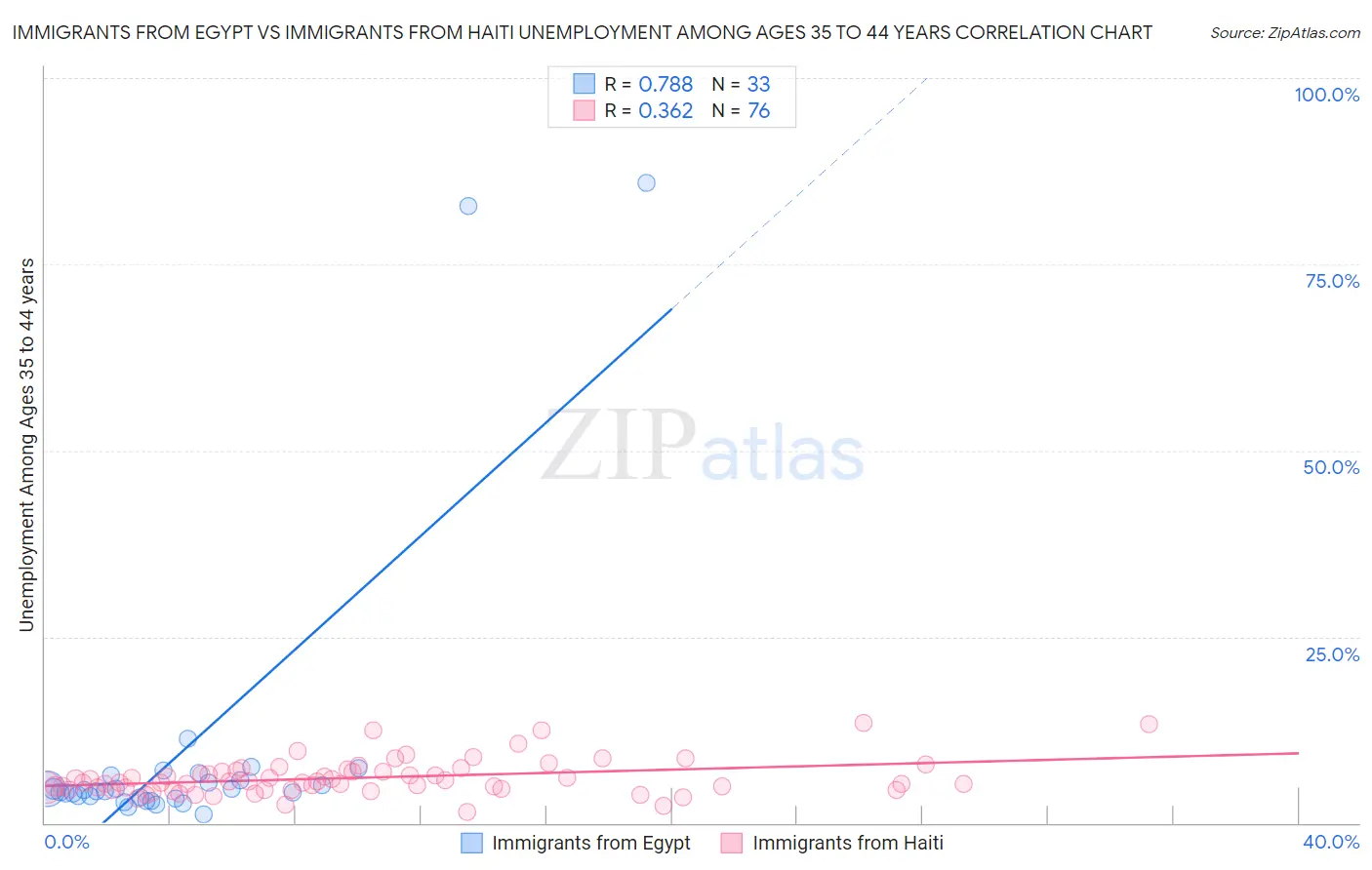 Immigrants from Egypt vs Immigrants from Haiti Unemployment Among Ages 35 to 44 years