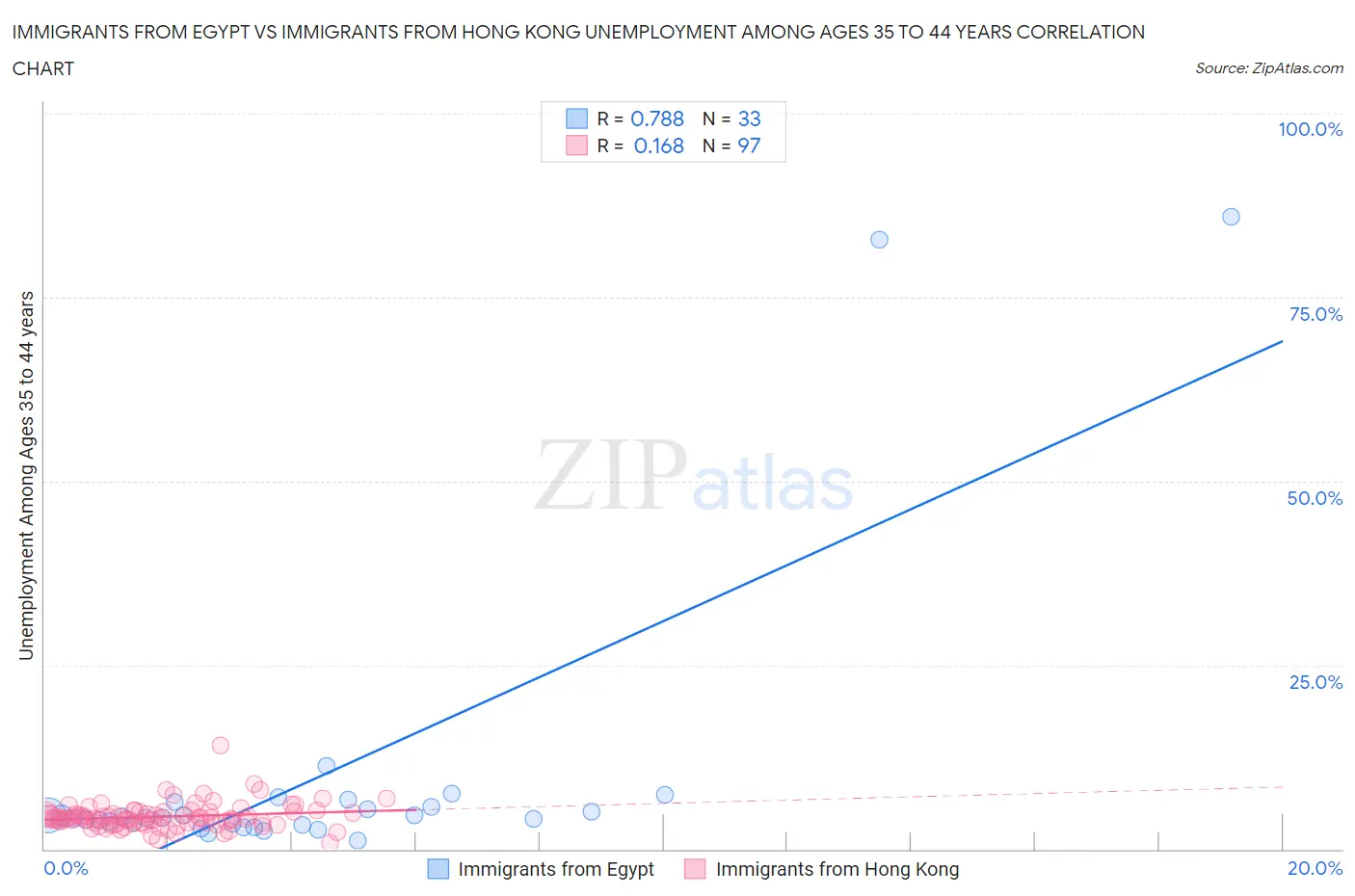 Immigrants from Egypt vs Immigrants from Hong Kong Unemployment Among Ages 35 to 44 years