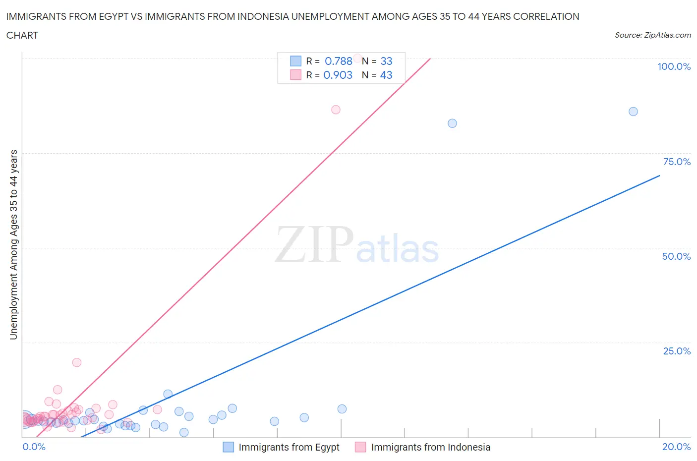 Immigrants from Egypt vs Immigrants from Indonesia Unemployment Among Ages 35 to 44 years