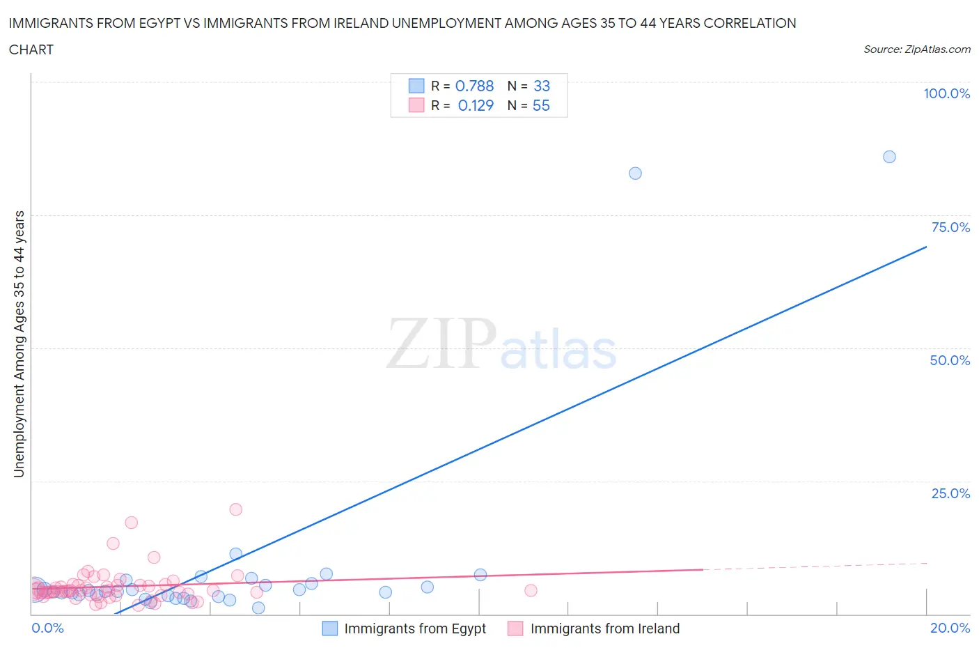 Immigrants from Egypt vs Immigrants from Ireland Unemployment Among Ages 35 to 44 years