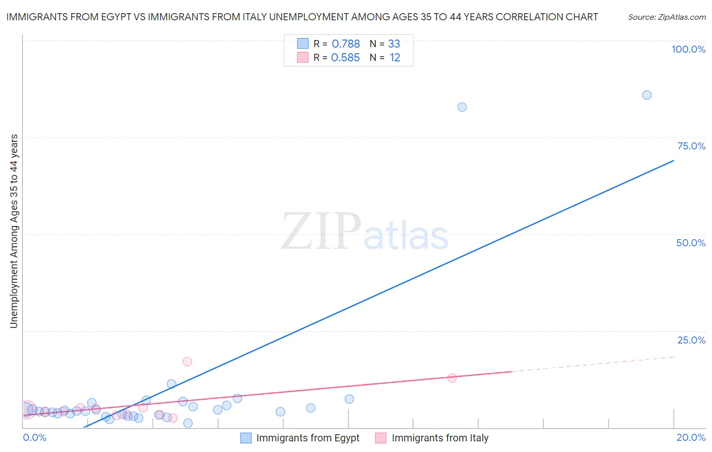 Immigrants from Egypt vs Immigrants from Italy Unemployment Among Ages 35 to 44 years