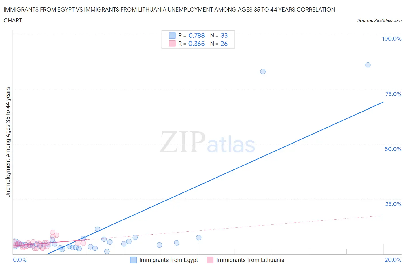 Immigrants from Egypt vs Immigrants from Lithuania Unemployment Among Ages 35 to 44 years