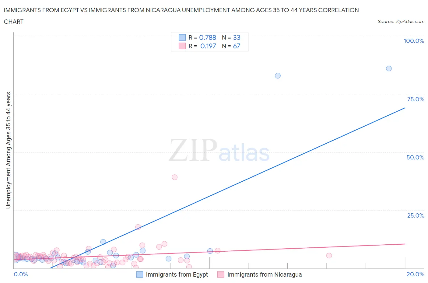 Immigrants from Egypt vs Immigrants from Nicaragua Unemployment Among Ages 35 to 44 years