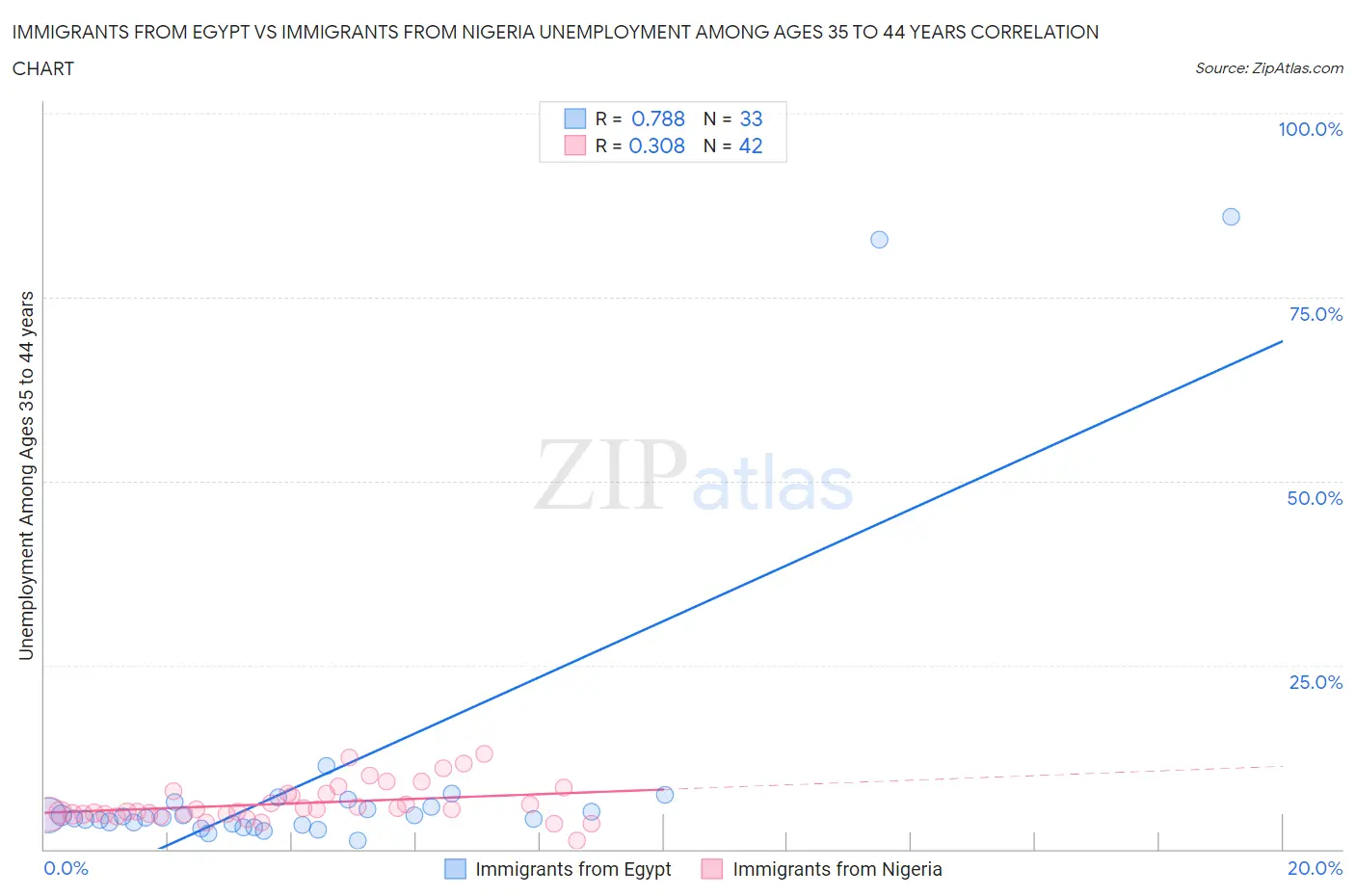 Immigrants from Egypt vs Immigrants from Nigeria Unemployment Among Ages 35 to 44 years