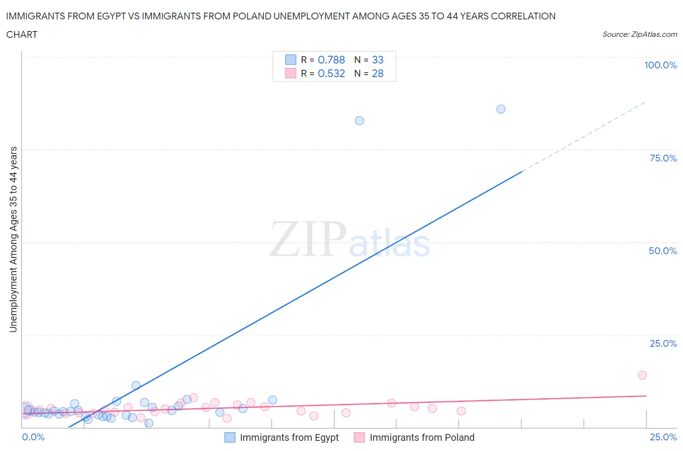 Immigrants from Egypt vs Immigrants from Poland Unemployment Among Ages 35 to 44 years