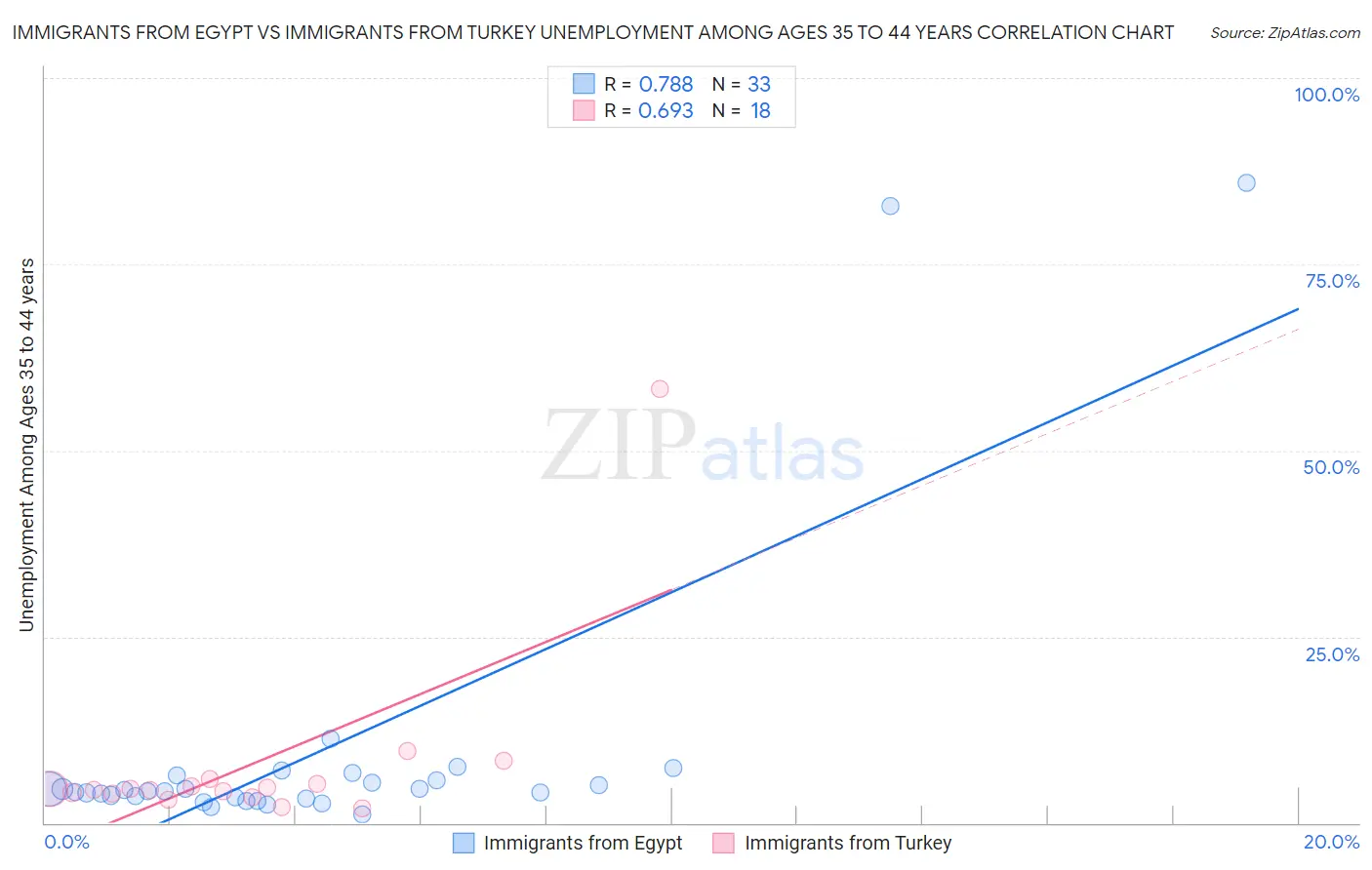 Immigrants from Egypt vs Immigrants from Turkey Unemployment Among Ages 35 to 44 years