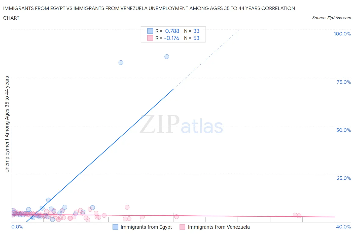 Immigrants from Egypt vs Immigrants from Venezuela Unemployment Among Ages 35 to 44 years