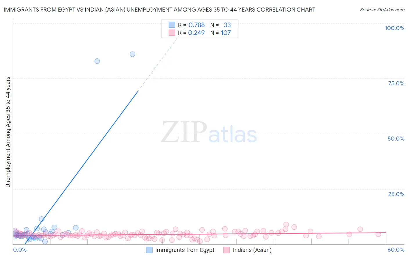 Immigrants from Egypt vs Indian (Asian) Unemployment Among Ages 35 to 44 years