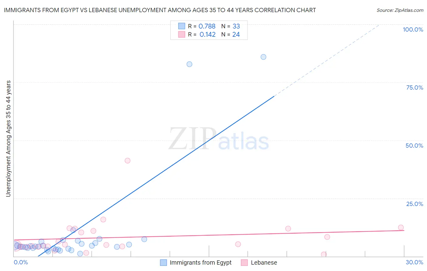 Immigrants from Egypt vs Lebanese Unemployment Among Ages 35 to 44 years