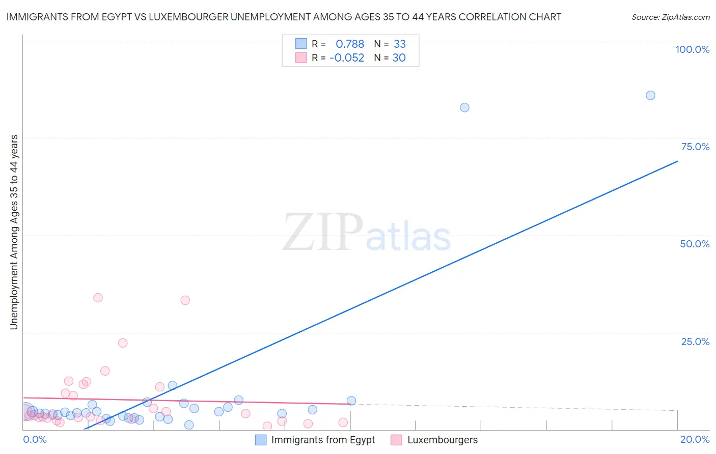 Immigrants from Egypt vs Luxembourger Unemployment Among Ages 35 to 44 years