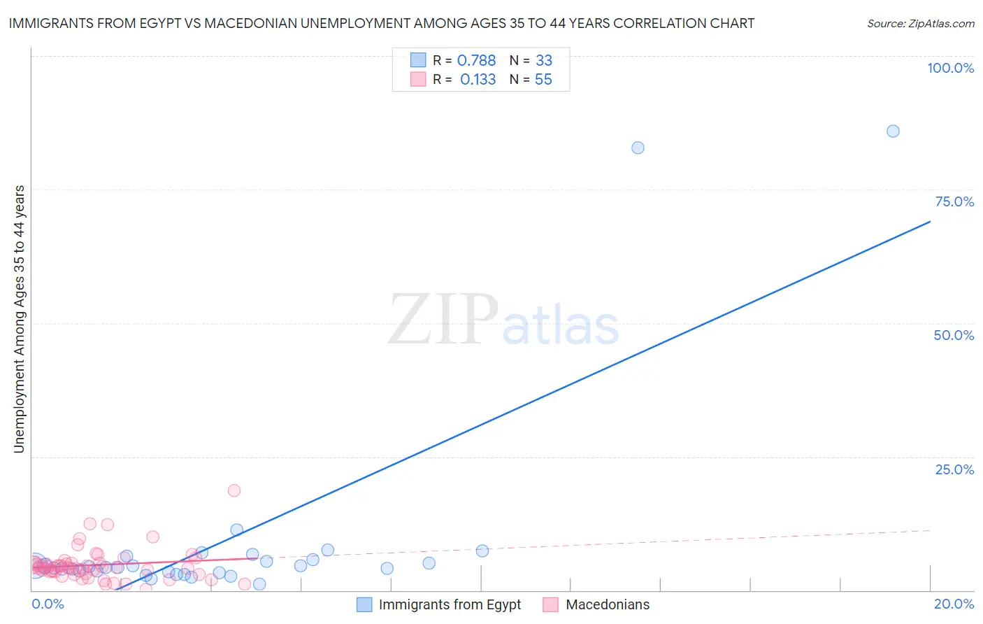 Immigrants from Egypt vs Macedonian Unemployment Among Ages 35 to 44 years