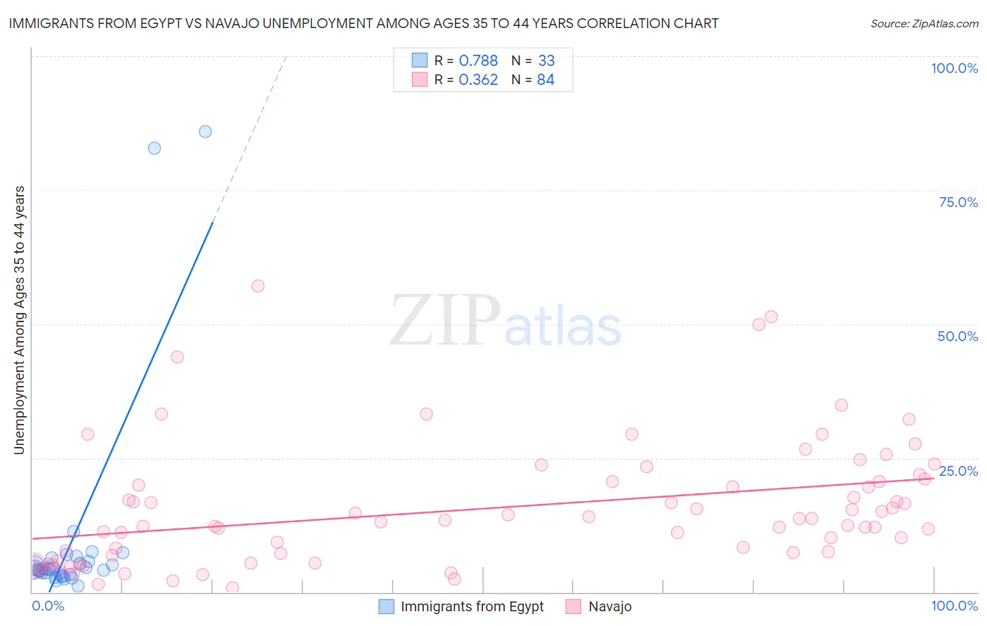 Immigrants from Egypt vs Navajo Unemployment Among Ages 35 to 44 years