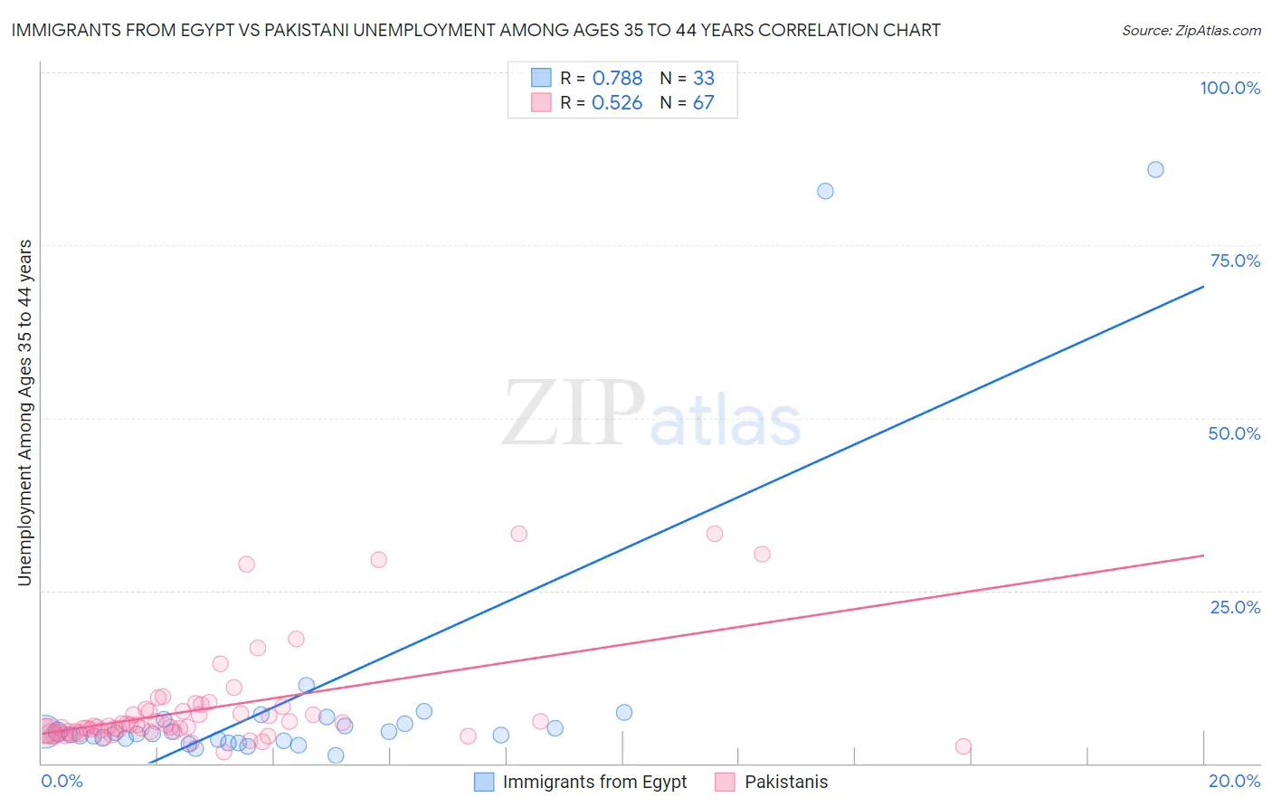 Immigrants from Egypt vs Pakistani Unemployment Among Ages 35 to 44 years