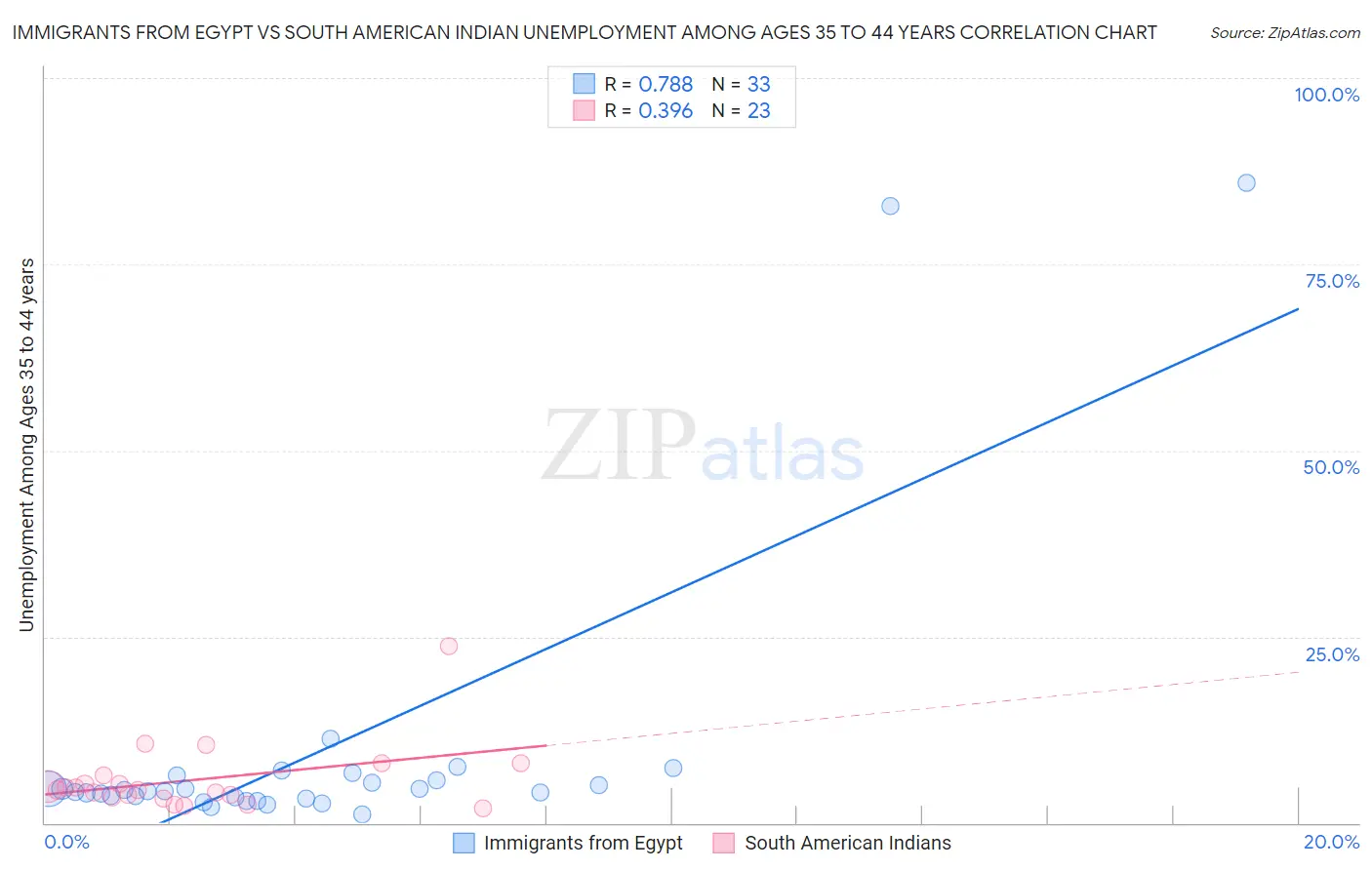Immigrants from Egypt vs South American Indian Unemployment Among Ages 35 to 44 years