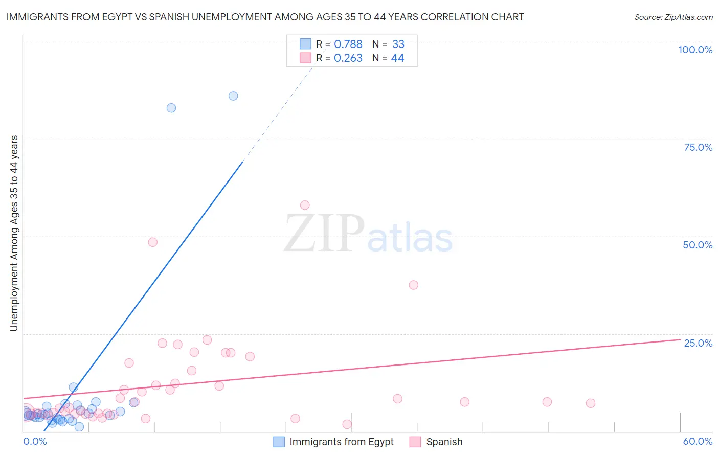 Immigrants from Egypt vs Spanish Unemployment Among Ages 35 to 44 years