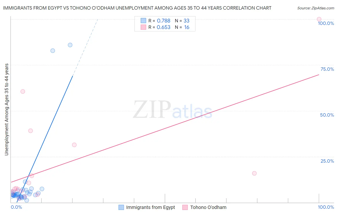 Immigrants from Egypt vs Tohono O'odham Unemployment Among Ages 35 to 44 years