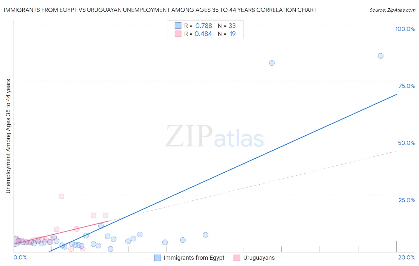 Immigrants from Egypt vs Uruguayan Unemployment Among Ages 35 to 44 years