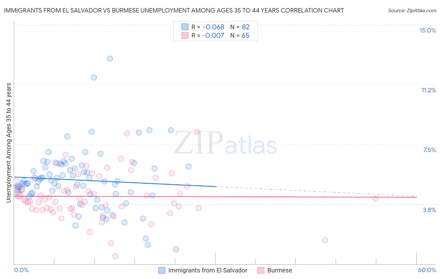 Immigrants from El Salvador vs Burmese Unemployment Among Ages 35 to 44 years