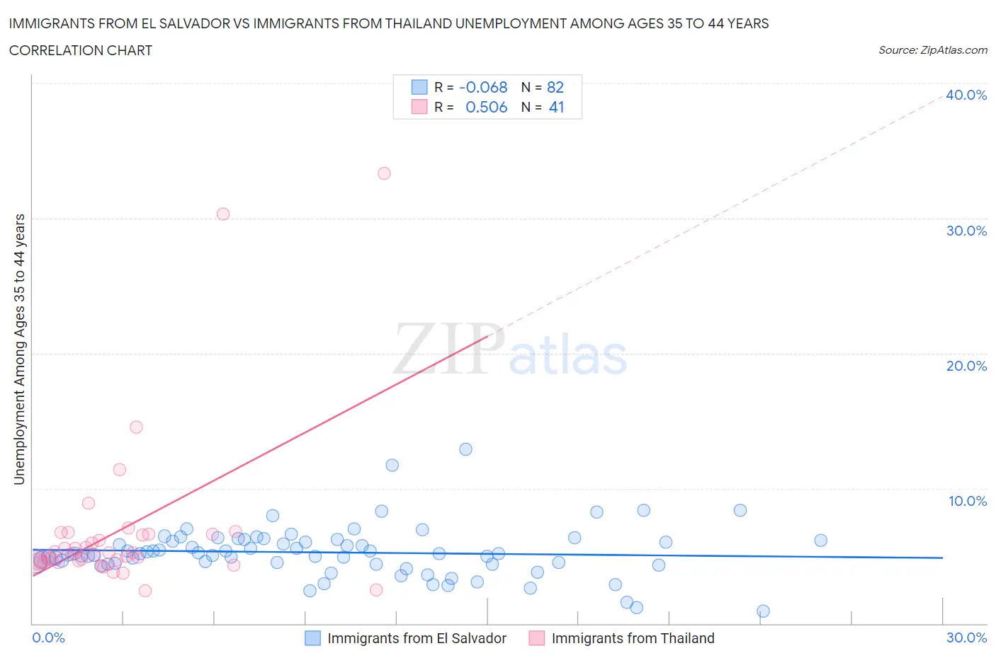 Immigrants from El Salvador vs Immigrants from Thailand Unemployment Among Ages 35 to 44 years