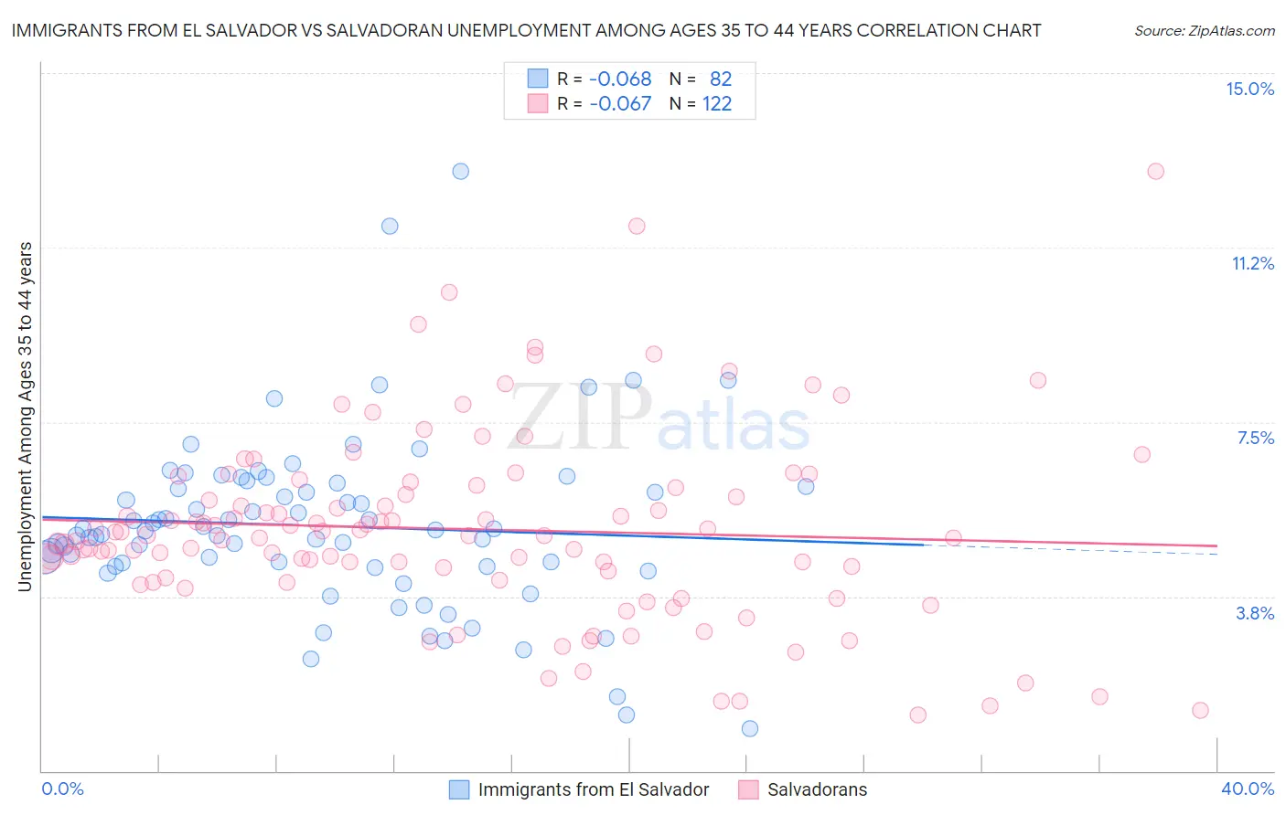 Immigrants from El Salvador vs Salvadoran Unemployment Among Ages 35 to 44 years